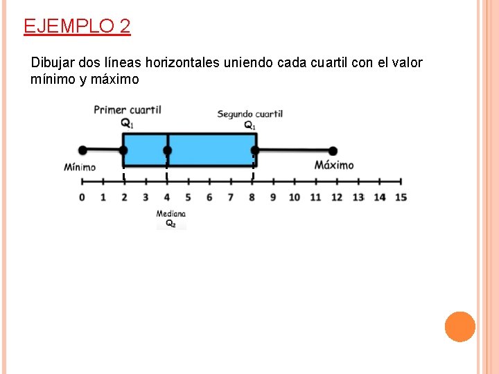 EJEMPLO 2 Dibujar dos líneas horizontales uniendo cada cuartil con el valor mínimo y