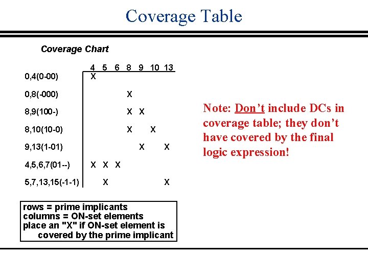 Coverage Table Coverage Chart 0, 4(0 -00) 4 5 6 8 9 10 13