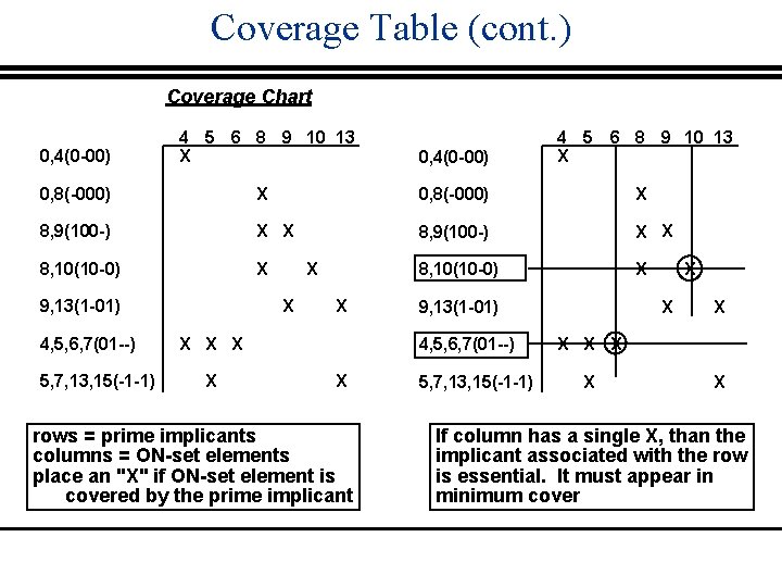 Coverage Table (cont. ) Coverage Chart 0, 4(0 -00) 4 5 6 8 9