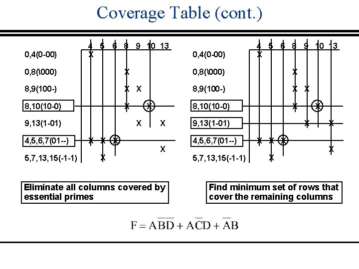 Coverage Table (cont. ) 0, 4(0 -00) 4 5 6 8 9 10 13