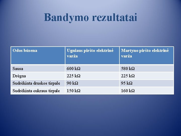 Bandymo rezultatai Odos būsena Ugniaus piršto elektrinė varža Martyno piršto elektrinė varža Sausa 600