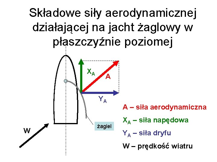 Składowe siły aerodynamicznej działającej na jacht żaglowy w płaszczyźnie poziomej XA A YA W