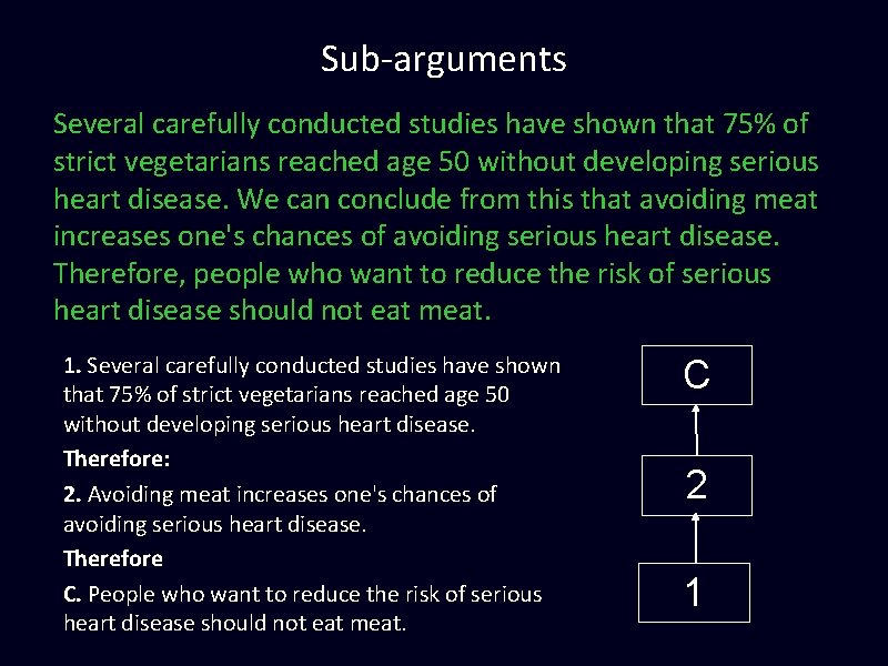 Sub-arguments Several carefully conducted studies have shown that 75% of strict vegetarians reached age