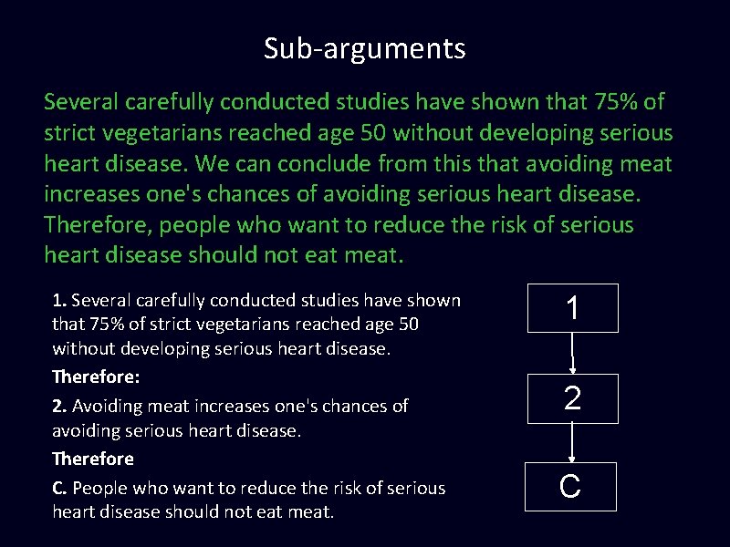 Sub-arguments Several carefully conducted studies have shown that 75% of strict vegetarians reached age