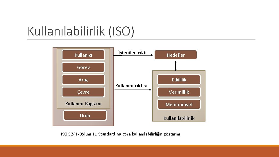 Kullanılabilirlik (ISO) Kullanıcı İstenilen çıktı Hedefler Görev Araç Kullanım çıktısı Etkililik Çevre Verimlilik Kullanım