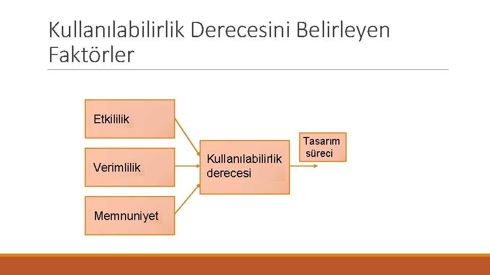 Kullanılabilirlik Derecesini Belirleyen Faktörler Etkililik Verimlilik Memnuniyet Kullanılabilirlik derecesi Tasarım süreci 