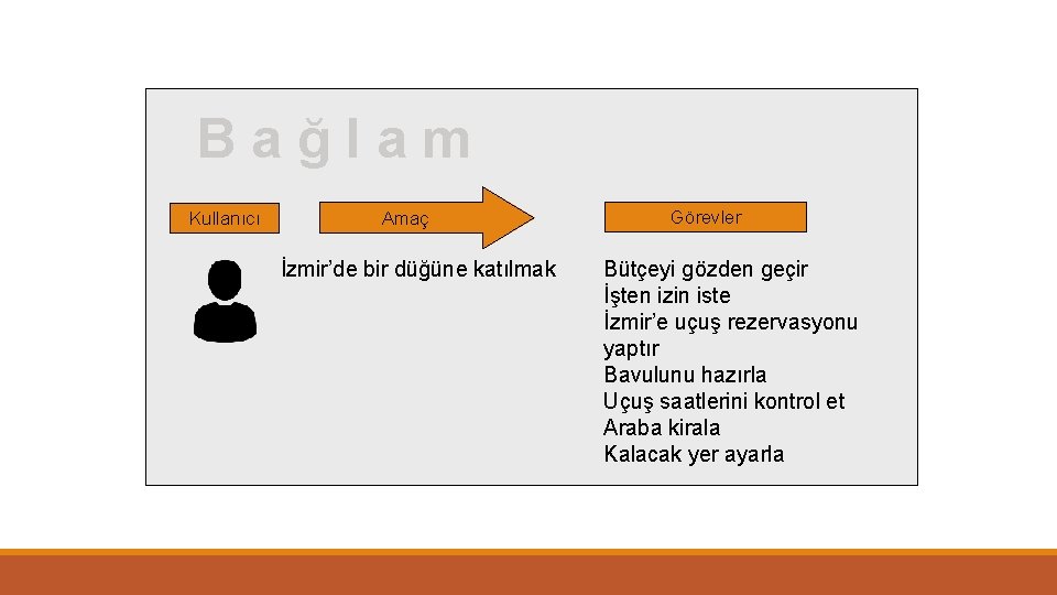 Bağlam Kullanıcı Amaç İzmir’de bir düğüne katılmak Görevler Bütçeyi gözden geçir İşten izin iste