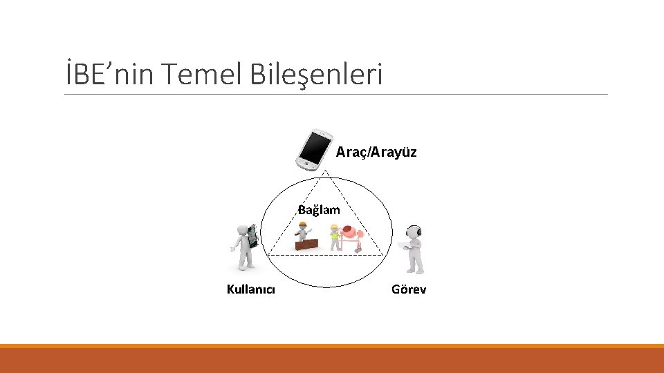 İBE’nin Temel Bileşenleri Araç/Arayüz Bağlam Kullanıcı Görev 