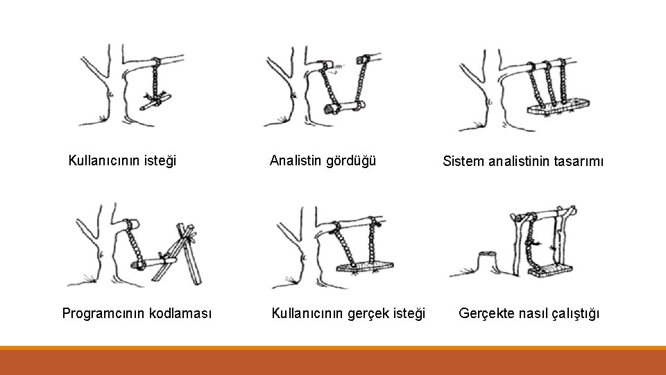 Kullanıcının isteği Programcının kodlaması Analistin gördüğü Kullanıcının gerçek isteği Sistem analistinin tasarımı Gerçekte nasıl