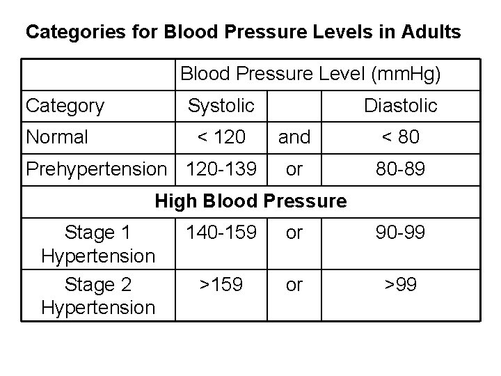 Categories for Blood Pressure Levels in Adults Blood Pressure Level (mm. Hg) Category Systolic
