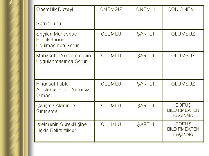 Önemlilik Düzeyi ÖNEMSİZ ÖNEMLİ ÇOK ÖNEMLİ Seçilen Muhasebe Politikalarına Uyulmasında Sorun OLUMLU ŞARTLI OLUMSUZ