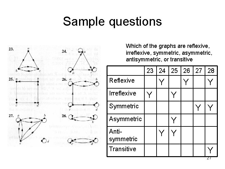 Sample questions Which of the graphs are reflexive, irreflexive, symmetric, antisymmetric, or transitive 23