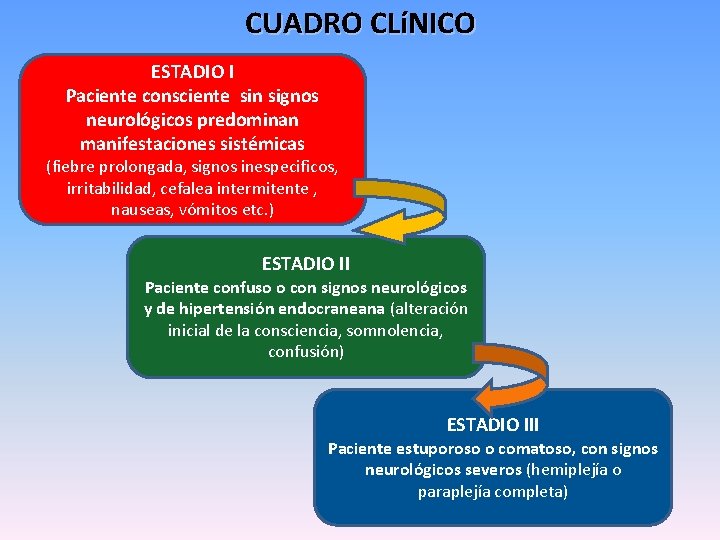 CUADRO CLíNICO ESTADIO I Paciente consciente sin signos neurológicos predominan manifestaciones sistémicas (fiebre prolongada,