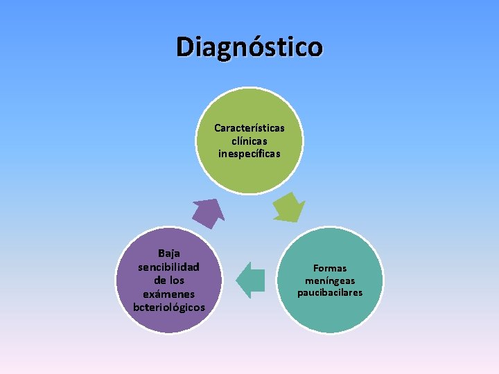 Diagnóstico Características clínicas inespecíficas Baja sencibilidad de los exámenes bcteriológicos Formas meníngeas paucibacilares 