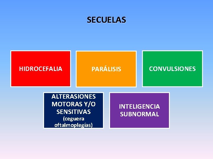 SECUELAS HIDROCEFALIA PARÁLISIS ALTERASIONES MOTORAS Y/O SENSITIVAS (ceguera oftalmoplegías) CONVULSIONES INTELIGENCIA SUBNORMAL 