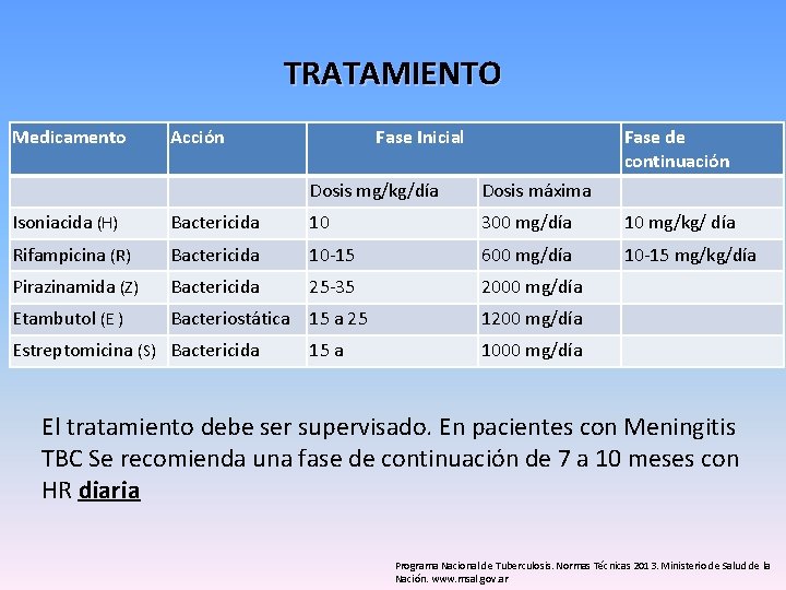 TRATAMIENTO Medicamento Acción Fase Inicial Fase de continuación Dosis mg/kg/día Dosis máxima Isoniacida (H)