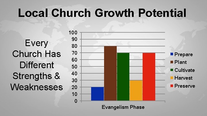 Local Church Growth Potential Every Church Has Different Strengths & Weaknesses 100 90 80