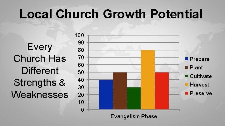 Local Church Growth Potential Every Church Has Different Strengths & Weaknesses 100 90 80