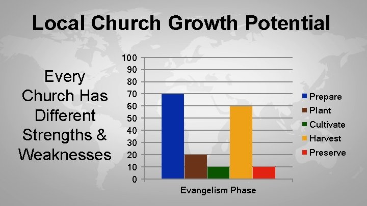 Local Church Growth Potential Every Church Has Different Strengths & Weaknesses 100 90 80