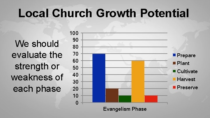 Local Church Growth Potential We should evaluate the strength or weakness of each phase