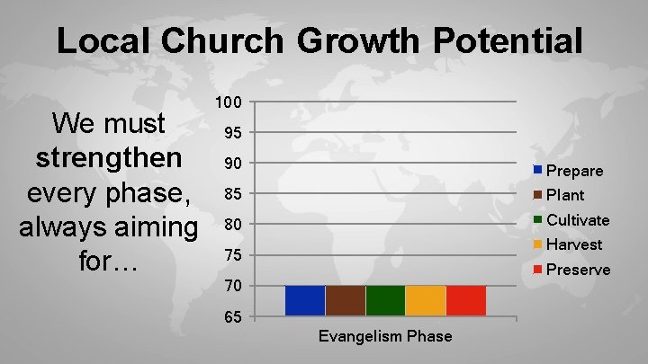 Local Church Growth Potential We must strengthen every phase, always aiming for… 100 95