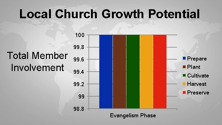 Local Church Growth Potential 100 Total Member Involvement 99. 8 Prepare 99. 6 Plant