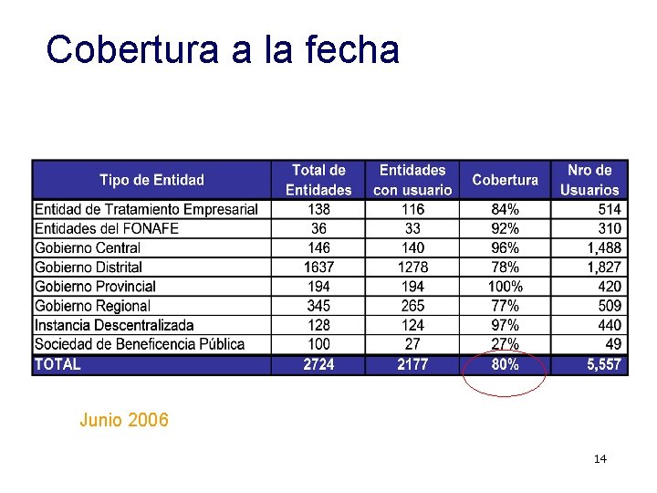 Cobertura a la fecha Junio 2006 14 