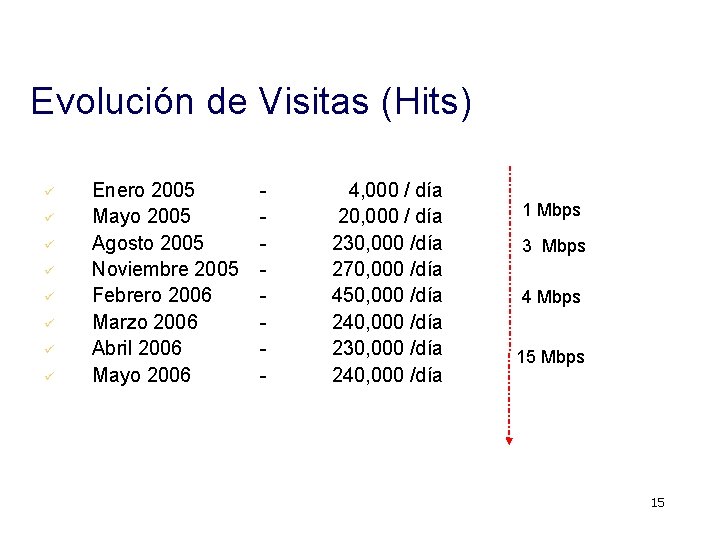 Evolución de Visitas (Hits) ü ü ü ü Enero 2005 Mayo 2005 Agosto 2005