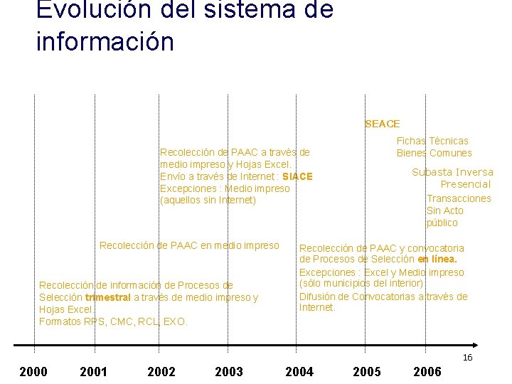 Evolución del sistema de información SEACE Fichas Técnicas Bienes Comunes Recolección de PAAC a