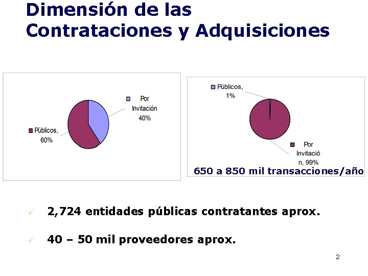 Dimensión de las Contrataciones y Adquisiciones 4, 000 M US$ /año 650 a 850