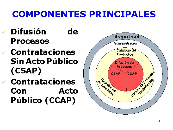 COMPONENTES PRINCIPALES Administración Catálogo de Productos Difusión de Procesos CSAP R Pr eg ov
