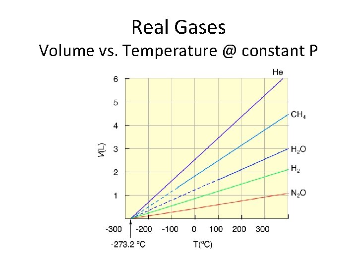 Real Gases Volume vs. Temperature @ constant P 
