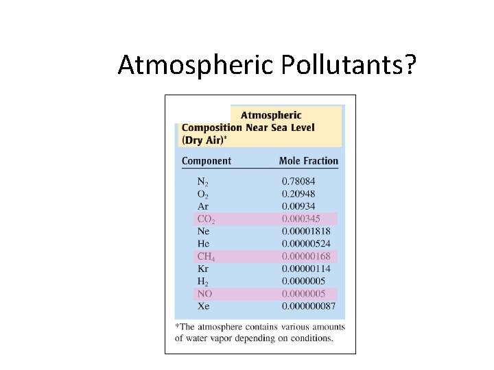 Atmospheric Pollutants? 