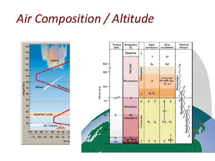 Air Composition / Altitude 