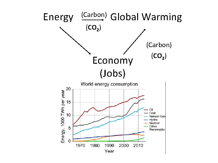 Energy (Carbon) (CO 2) Global Warming (Carbon) Economy (Jobs) https: //www. co 2. earth/