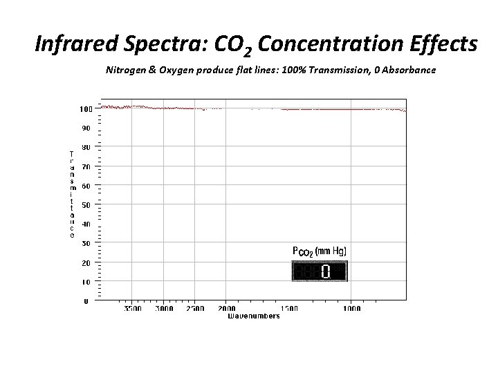 Infrared Spectra: CO 2 Concentration Effects Nitrogen & Oxygen produce flat lines: 100% Transmission,