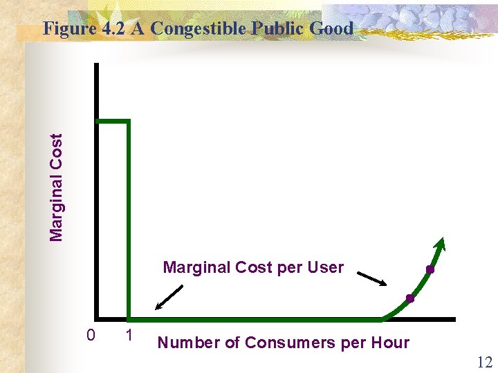 Marginal Cost Figure 4. 2 A Congestible Public Good Marginal Cost per User 0