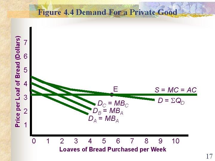 Price per Loaf of Bread (Dollars) Figure 4. 4 Demand For a Private Good