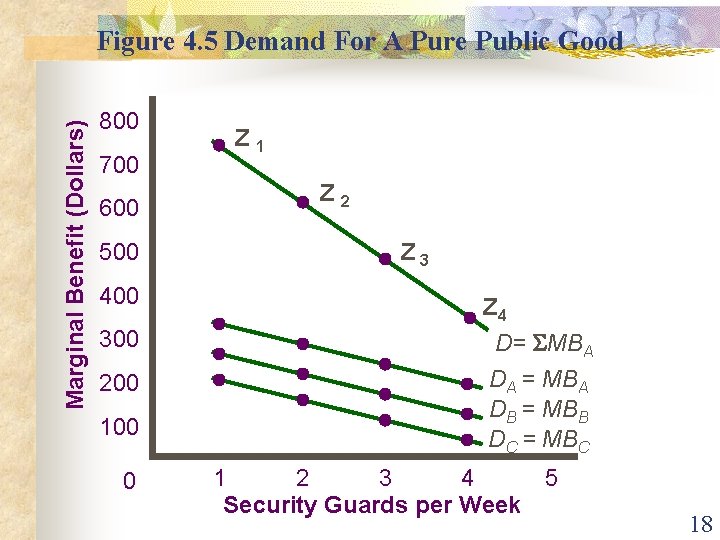 Marginal Benefit (Dollars) Figure 4. 5 Demand For A Pure Public Good 800 700