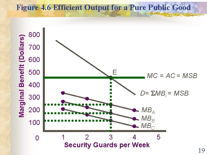 Marginal Benefit (Dollars) Figure 4. 6 Efficient Output for a Pure Public Good 800