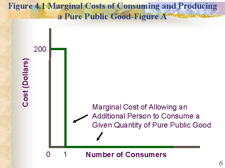 Figure 4. 1 Marginal Costs of Consuming and Producing a Pure Public Good-Figure A