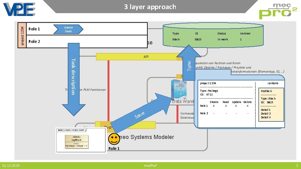 project 1234 3 layer approach Role 1 Create block Role 2 CIM Database Type project 1234 3 layer approach Role 1 Create block Role 2 CIM Database Type