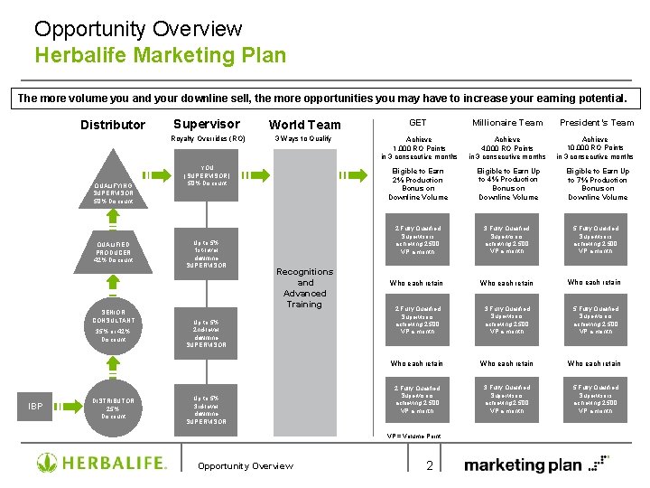 Opportunity Overview Herbalife Marketing Plan The more volume you and your downline sell, the