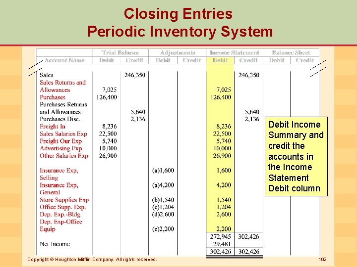 Closing Entries Periodic Inventory System Debit Income Summary and credit the accounts in the
