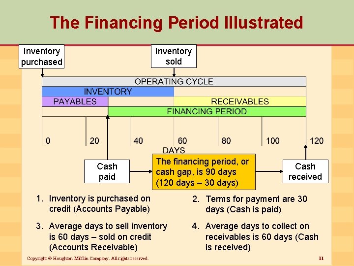 The Financing Period Illustrated Inventory sold Inventory purchased Cash paid The financing period, or