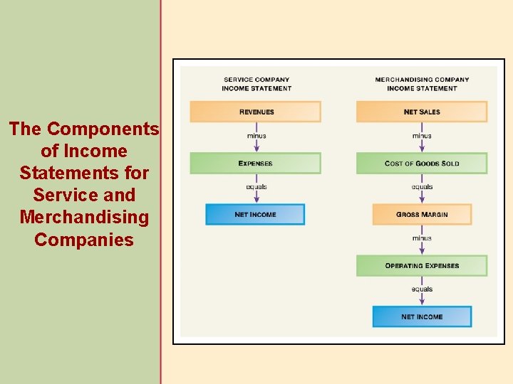 The Components of Income Statements for Service and Merchandising Companies 