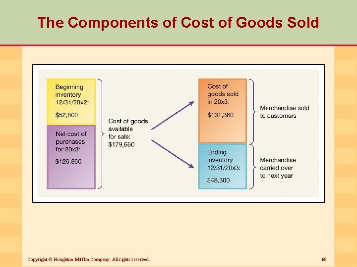 The Components of Cost of Goods Sold Copyright © Houghton Mifflin Company. All rights