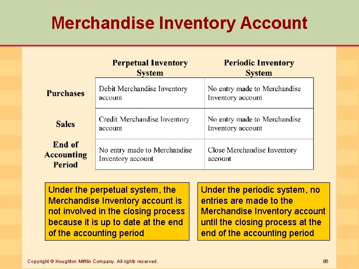 Merchandise Inventory Account Under the perpetual system, the Merchandise Inventory account is not involved