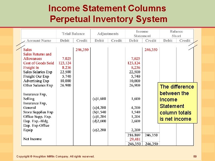 Income Statement Columns Perpetual Inventory System The difference between the Income Statement column totals