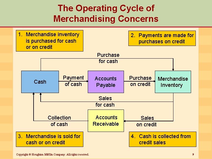 The Operating Cycle of Merchandising Concerns 1. Merchandise inventory is purchased for cash or
